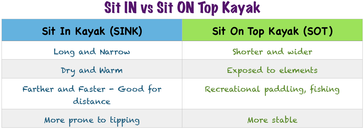 Table comparing sit inside vs. sit on top kayaks