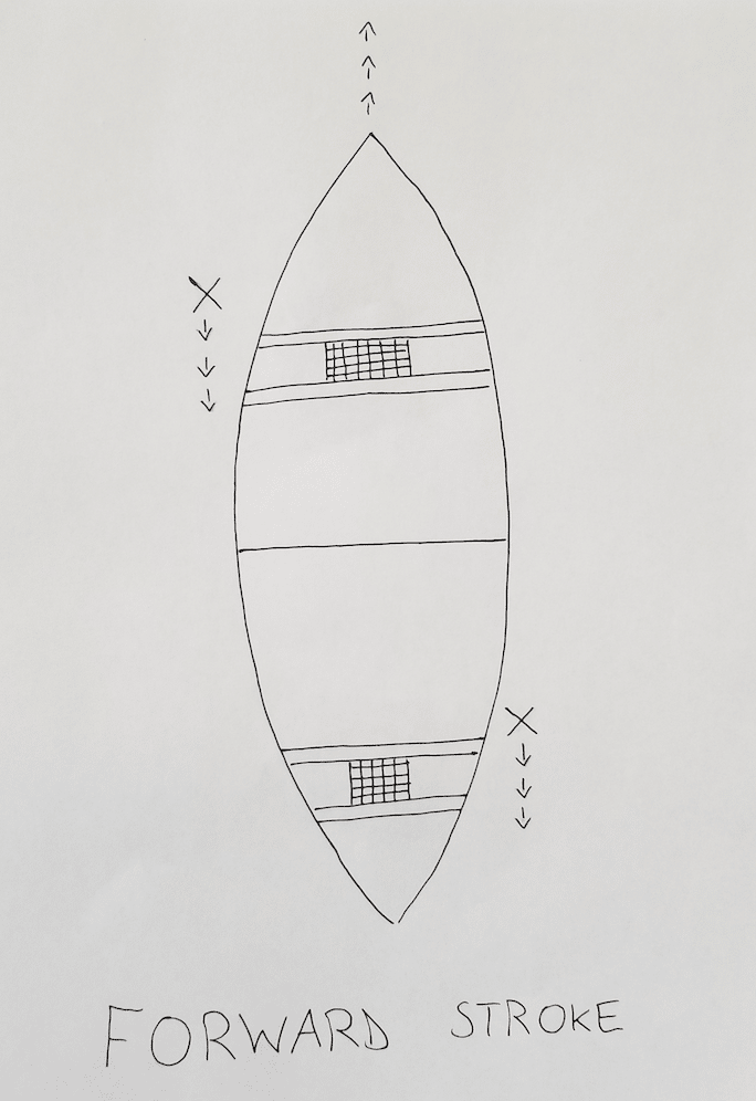 Hand drawn diagram of the forward stroke for canoe paddling