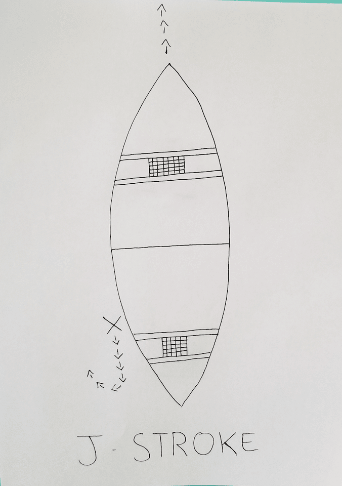 Hand drawn diagram of the J stroke for canoe paddling