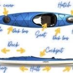 Parts of a kayak. Answers to common questions about kayaking